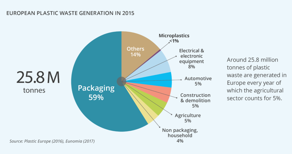 Micro plastics Fertilizers Europe