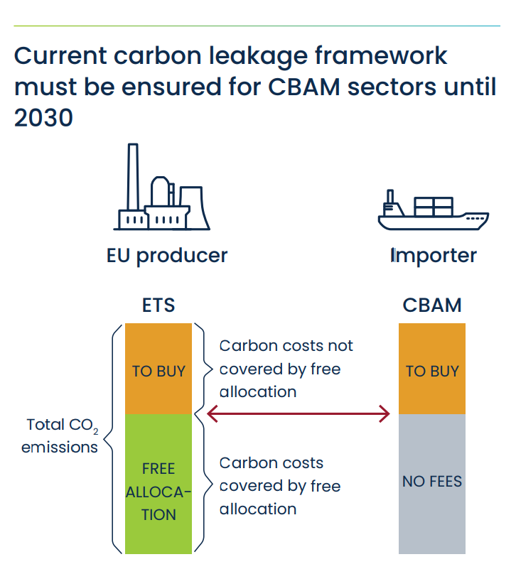 Carbon leakage
