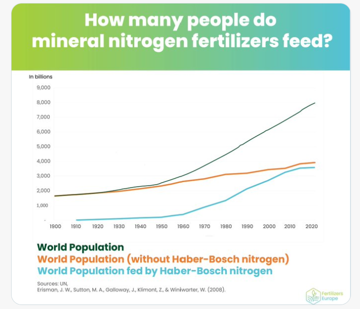 How many people does mineral fertilizers feed