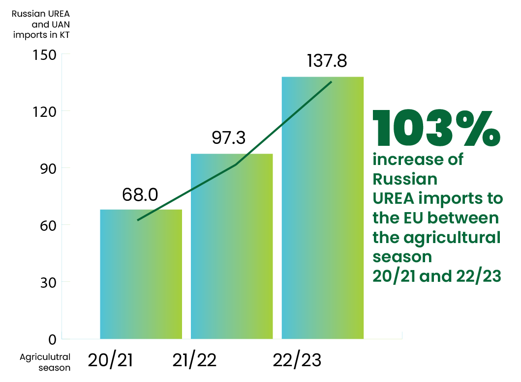https://www.fertilizerseurope.com/wp-content/uploads/2024/07/Urea-imports-02.png