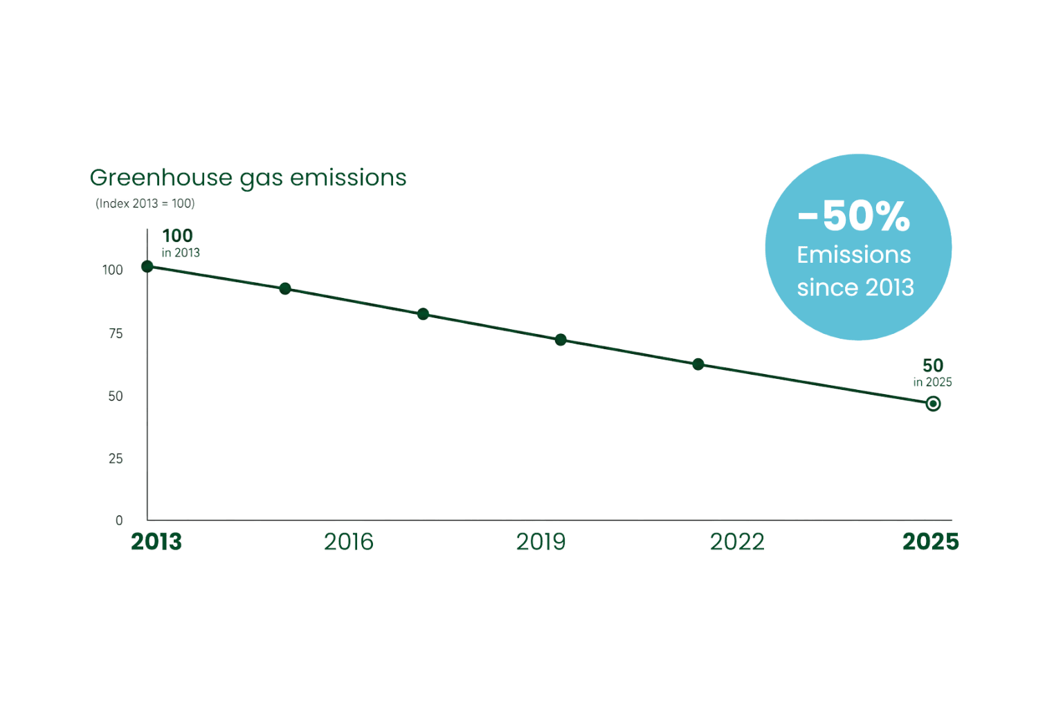 Untitled design (19) Graph showing decreasing greenhouse gas emissions from 2013 to 2023.